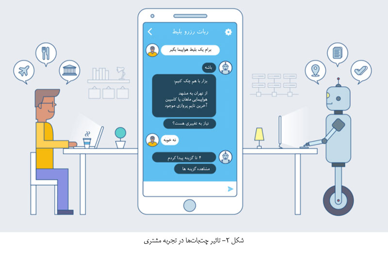 تاثیر چت بات ها در تجربه با مشتری
