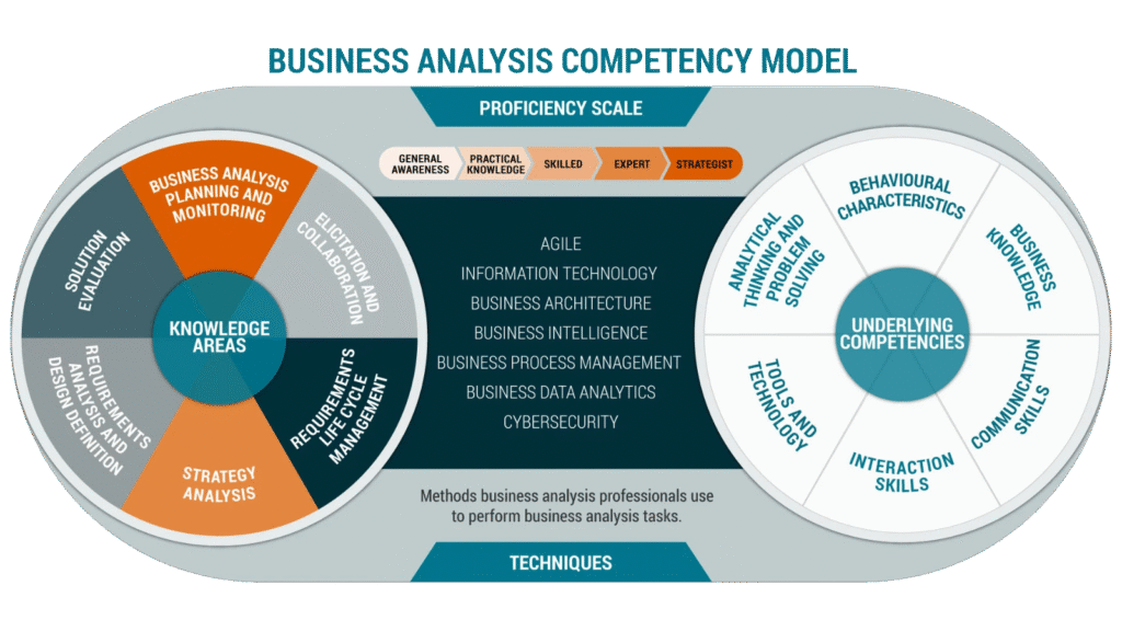 Business Analysis Competency Model - دیجی وایز آکادمی