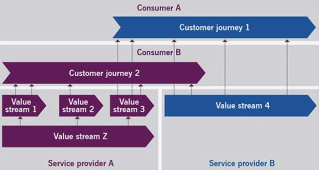 Customer Journey and Value Stream Mapping - دیجی وایز آکادمی