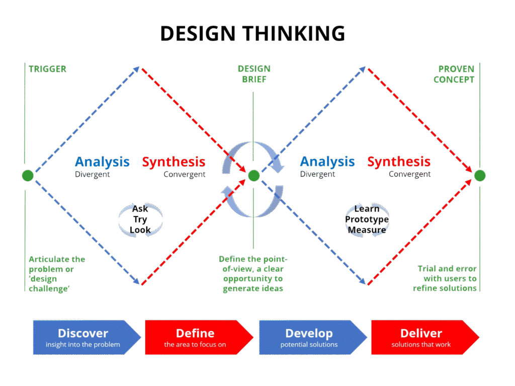 Design Thinking Double Diamond - دیجی وایز آکادمی