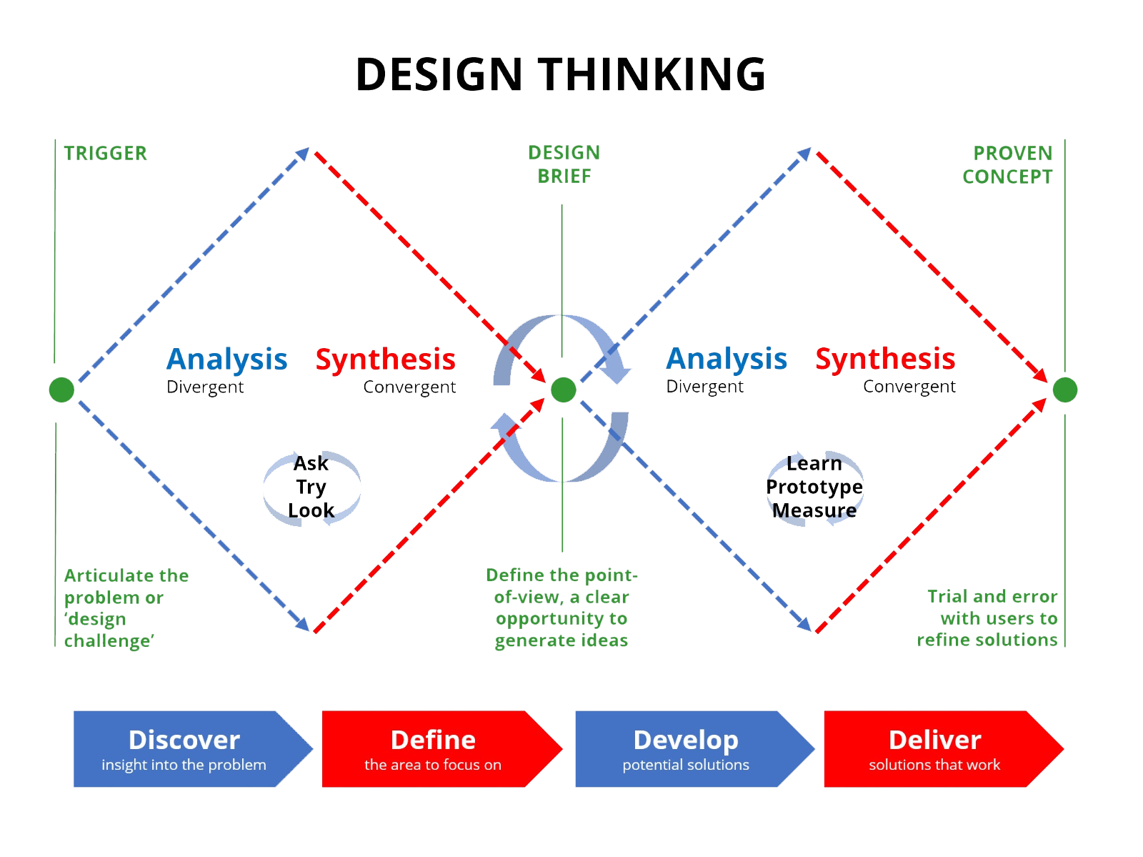 Design Thinking Double Diamond - دیجی وایز آکادمی