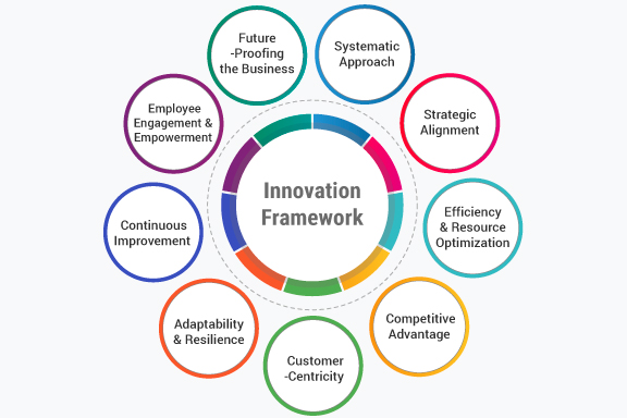 Innovation Framework - دیجی وایز آکادمی