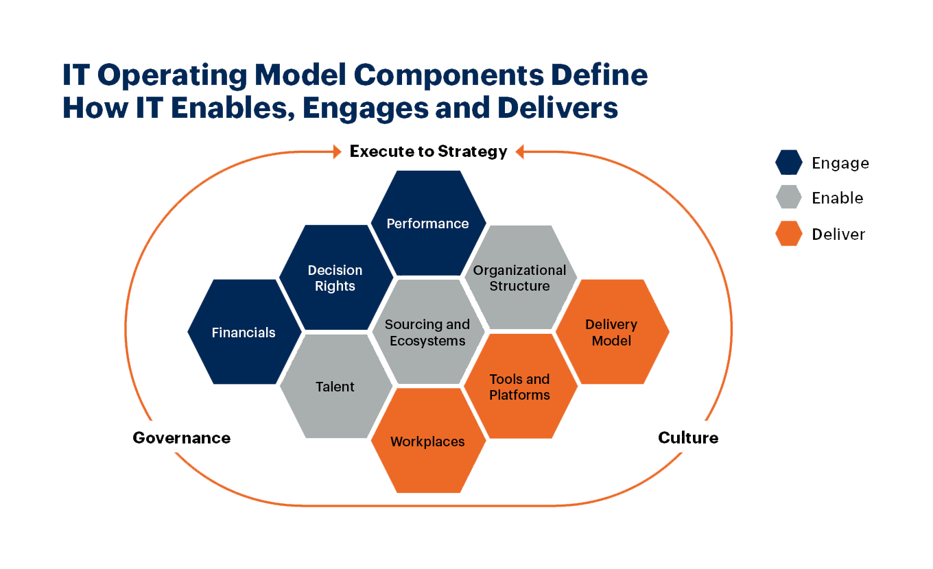 IT Operating Model Components - دیجی وایز آکادمی