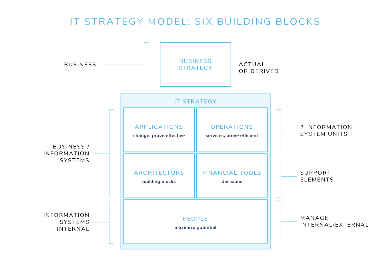 IT Strategy Model: Six Building Blocks - دیجی وایز آکادمی