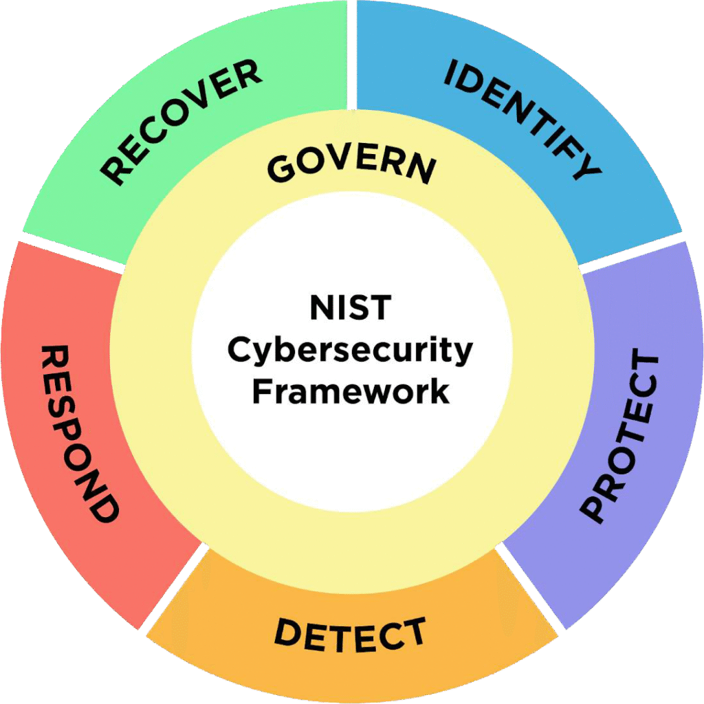 NIST Cyber Security Framework (CSF) - دیجی وایز آکادمی