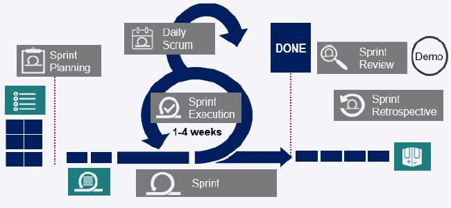 Professional Scrum Master Level 1 