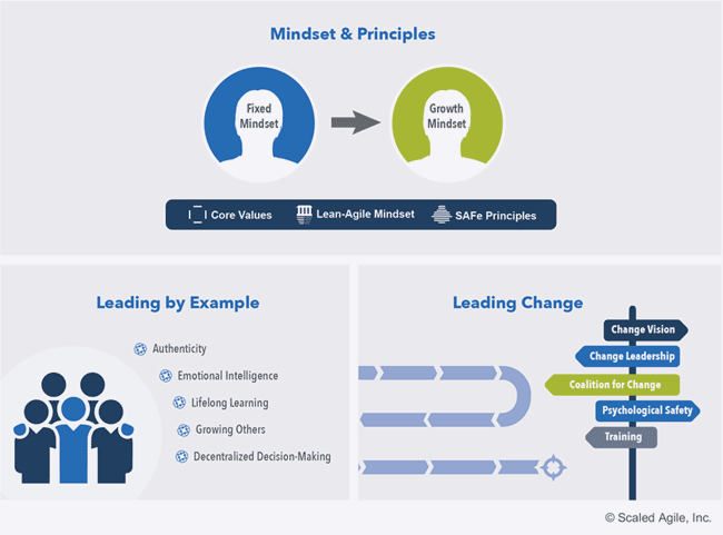 SAFe Leadership Framework - دیجی وایز آکادمی