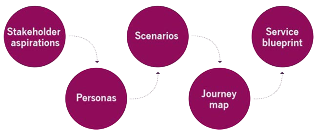 Service Design Process - دیجی وایز آکادمی