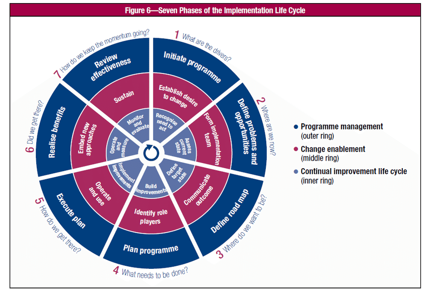 7 Phases of the Implementation Life Cycle - دیجی وایز آکادمی