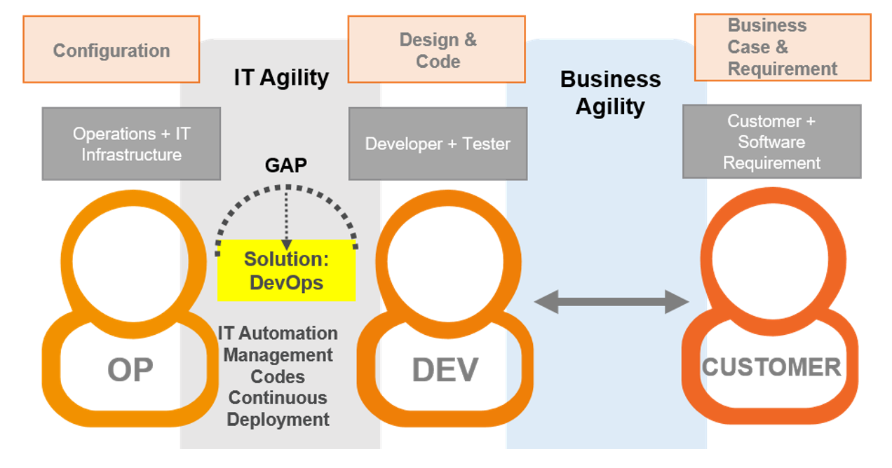 Software Development Frameworks & Methodologies DevOps - دیجی وایز آکادمی