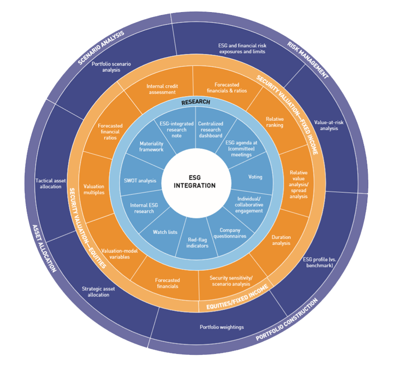 The ESG Integration Framework - دیجی وایز آکادمی