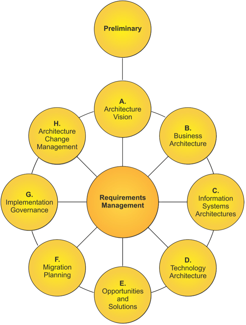 TOGAF (The Open Group Architecture Framework) - دیجی وایز آکادمی