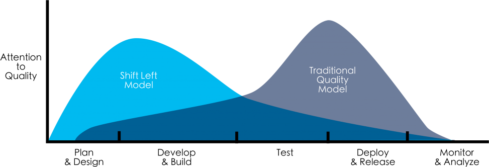 Traditional Quality Model and Shift Left Model - دیجی وایز آکادمی