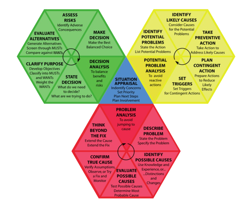 ماتریس کپنر ترگوئه - The Kepner Tregoe (KT) Matrix- دیجی وایز آکادمی