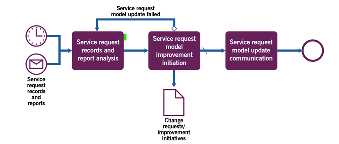 Service Request Management - دیجی وایز آکادمی