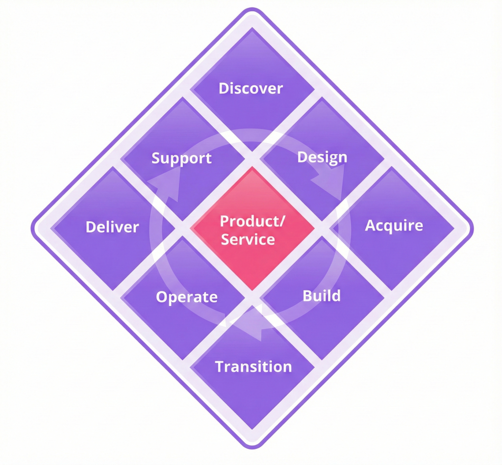مدل چرخه عمر محصول و خدمات ITIL V5