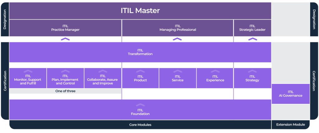 مسیر اموزشی itil v5 تا itil master