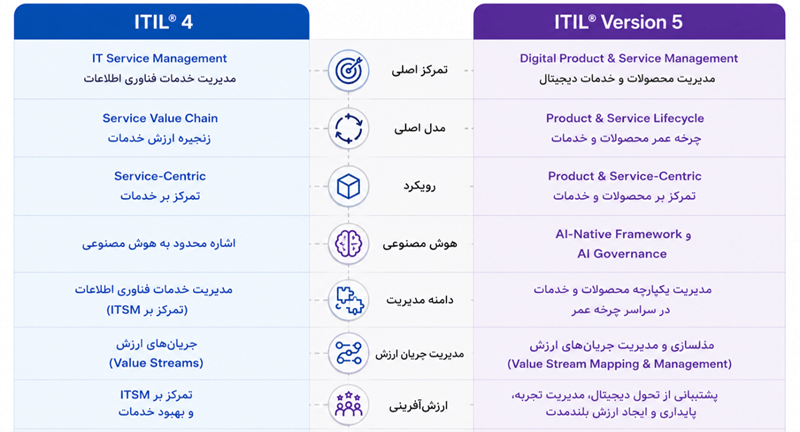جدول مقایسه itil 4 و itil v5