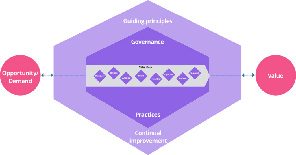 سیستم جریان ارزش در ITIL v5